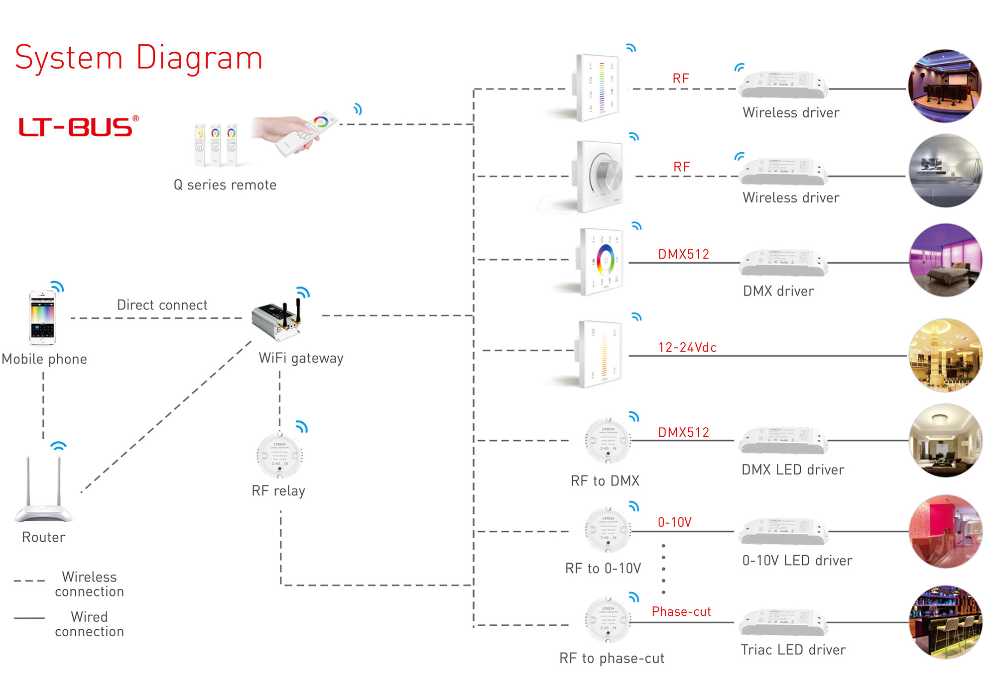 RF 2.4GHz RGBW Touch RF 2.4GHz remote control Q4, 4 Zones control, 7th battery × 2 power supply, 30-50m range. Q4  LTECH Remote Control